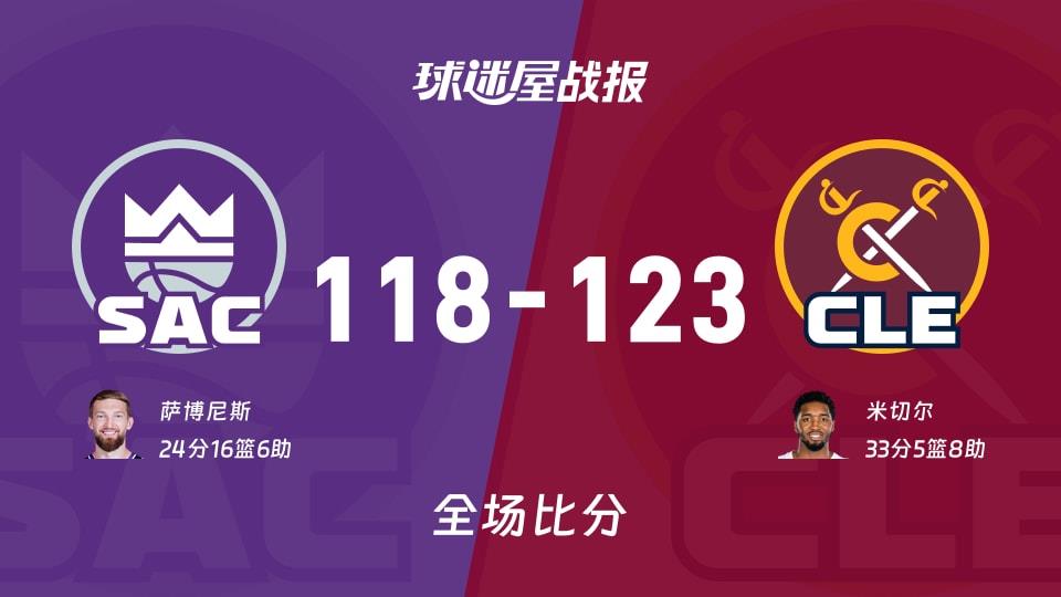 NBA常规赛:骑士以123-118战胜国王,米切尔33 5 8