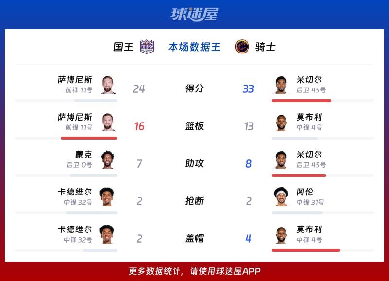 国王vs骑士各项最佳
