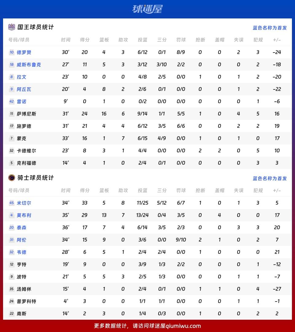 国王vs骑士球员数据