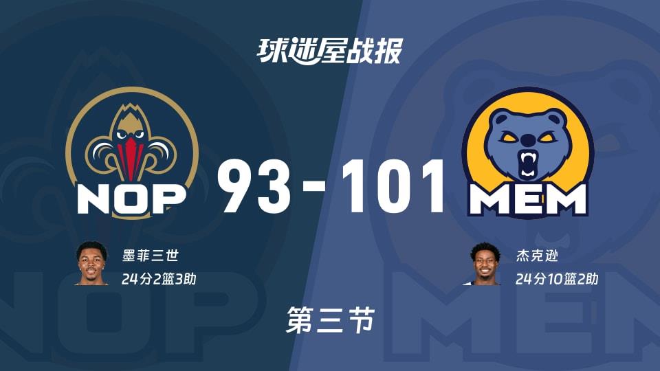 NBA常规赛：灰熊第三节领先鹈鹕8分，杰克逊得到24分，墨菲三世得到24分