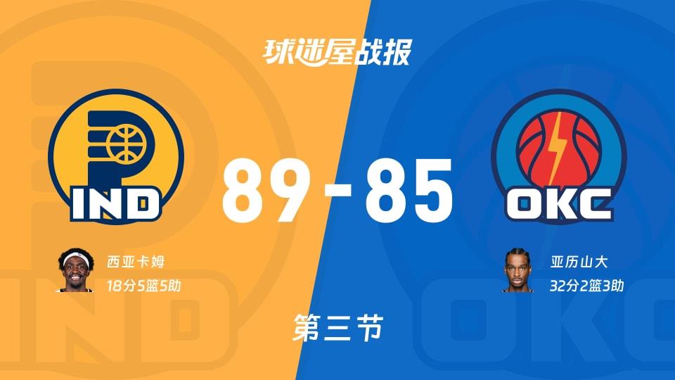 NBA常规赛:三节战罢,步行者以89-85领先雷霆,西亚卡姆18 5 5
