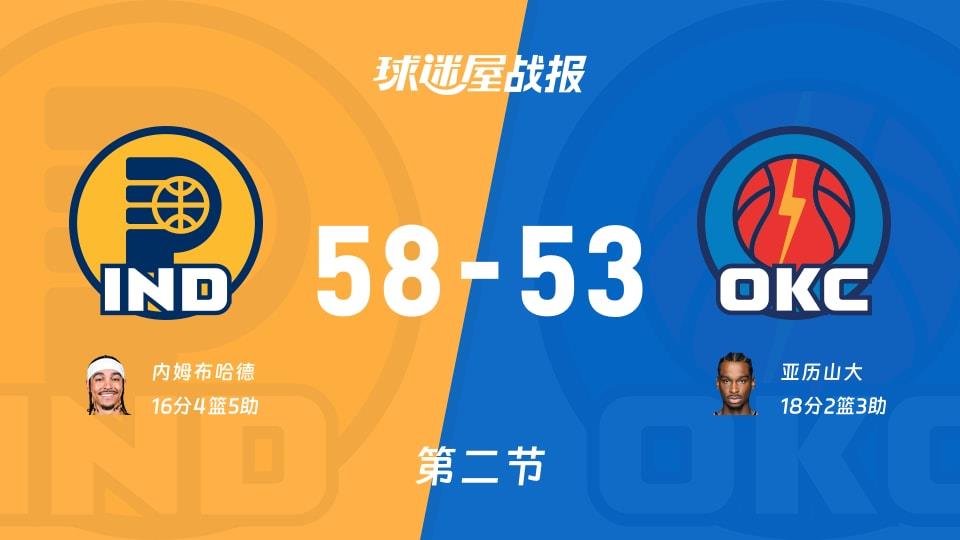 NBA常规赛:次节战罢,步行者以58-53领先雷霆,内姆布哈德16 4 5
