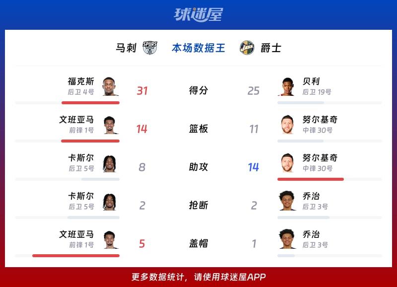 马刺vs爵士各项最佳