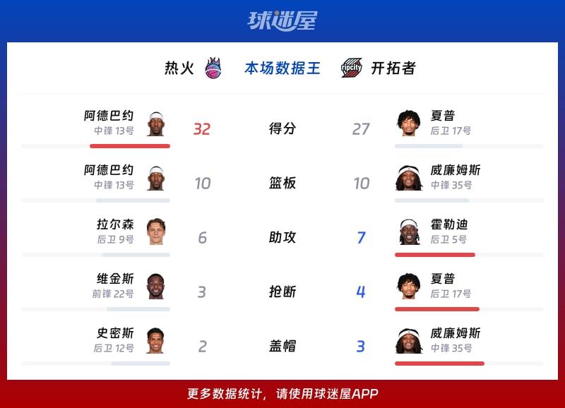 热火vs开拓者各项最佳