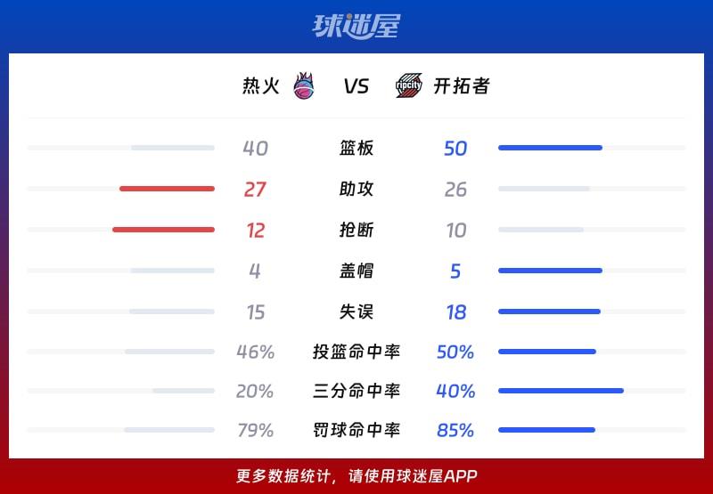 热火vs开拓者球队数据