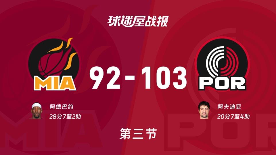 NBA常规赛:开拓者三节领先热火11分,阿夫迪亚得到20分,阿德巴约得到28分