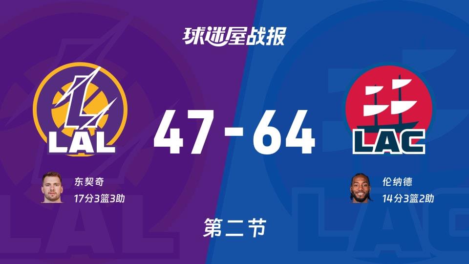 湖人vs快船:半场结束,湖人47-64快船,东契奇得到17分