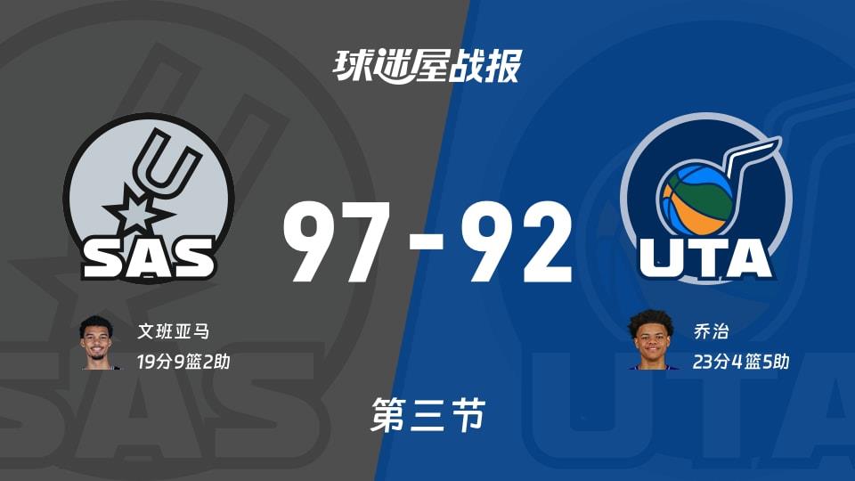 NBA常规赛:马刺第三节领先爵士5分,文班亚马得到19分,乔治得到23分