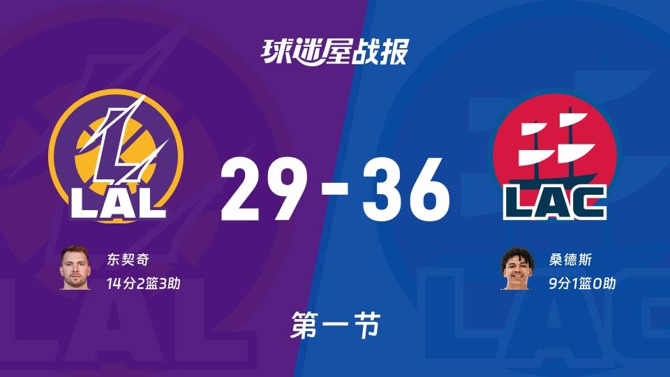 湖人vs快船:首节结束,湖人29-36快船,东契奇得到14分