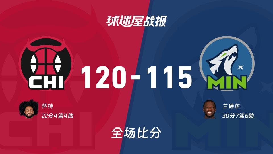 NBA常规赛:公牛以120-115战胜森林狼,怀特22 4 4