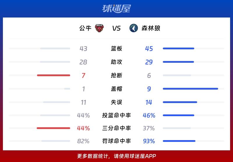 公牛vs森林狼球队数据