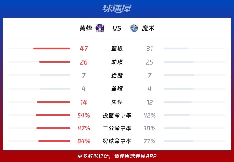 黄蜂vs魔术球队数据