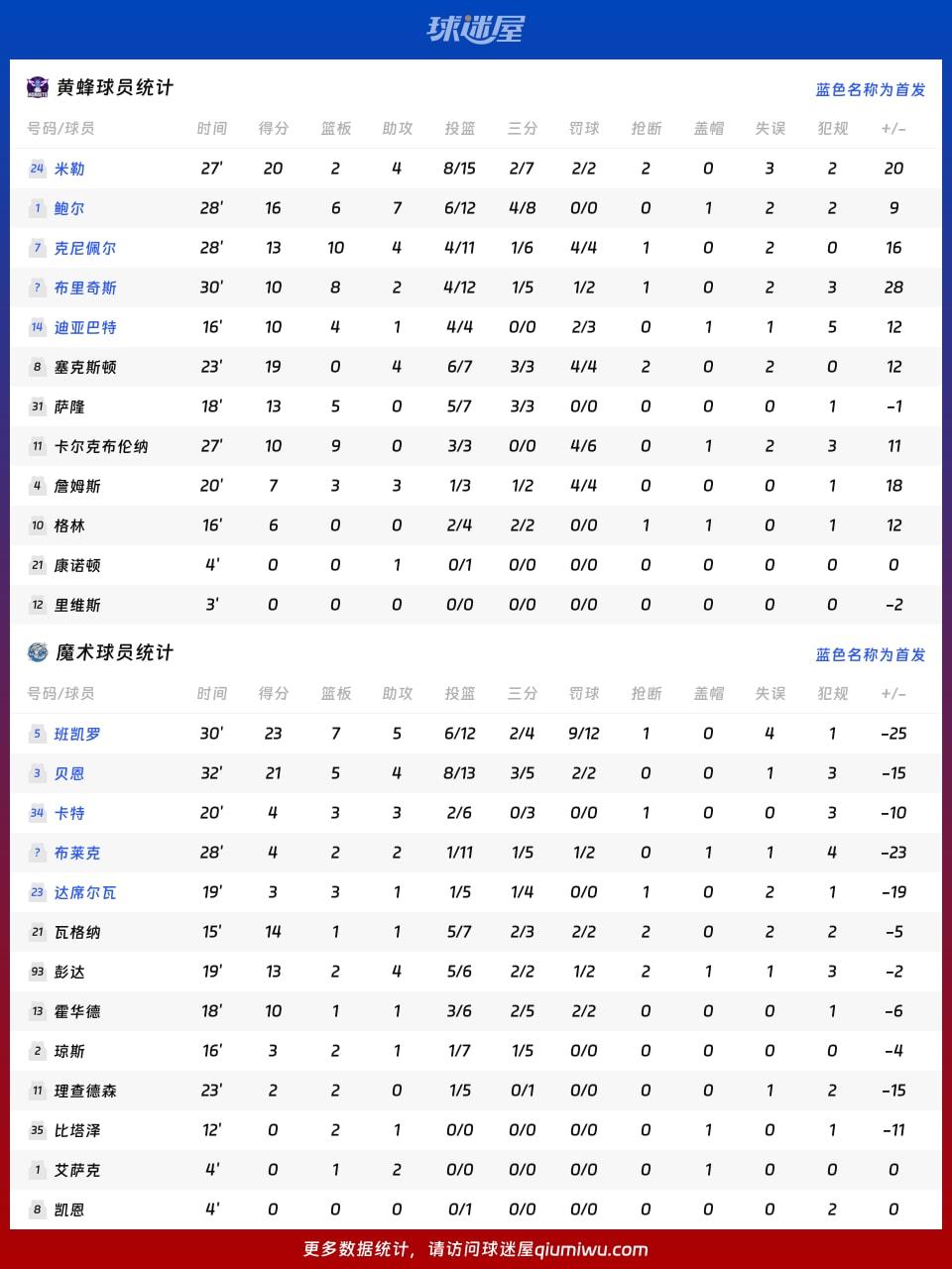黄蜂vs魔术球员数据