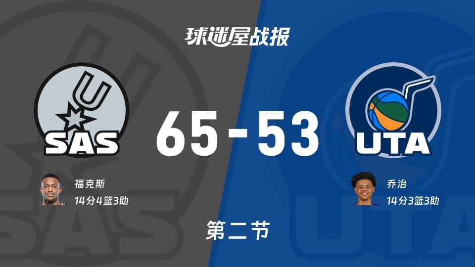 NBA常规赛:马刺次节领先爵士12分,福克斯得到14分,乔治得到14分