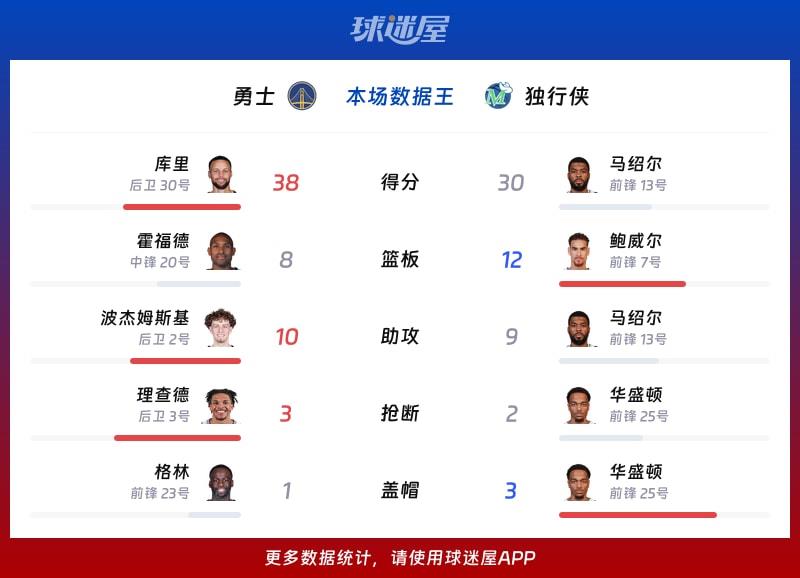 勇士vs独行侠各项最佳