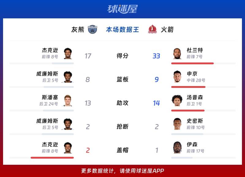 灰熊vs火箭各项最佳