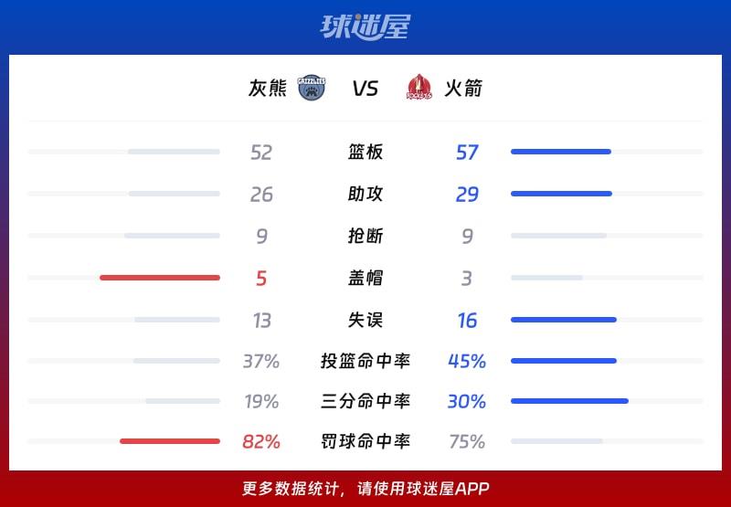 灰熊vs火箭球队数据