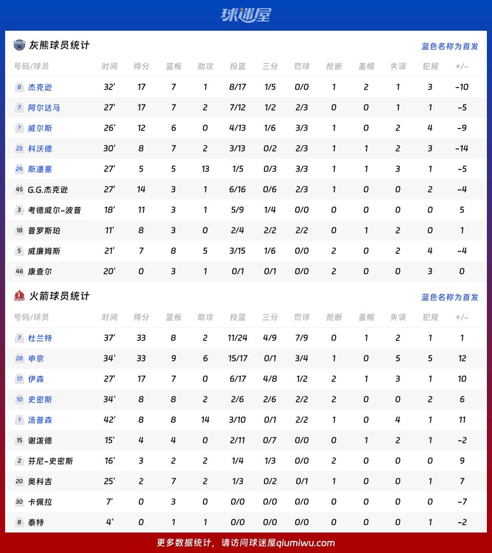 灰熊vs火箭球员数据