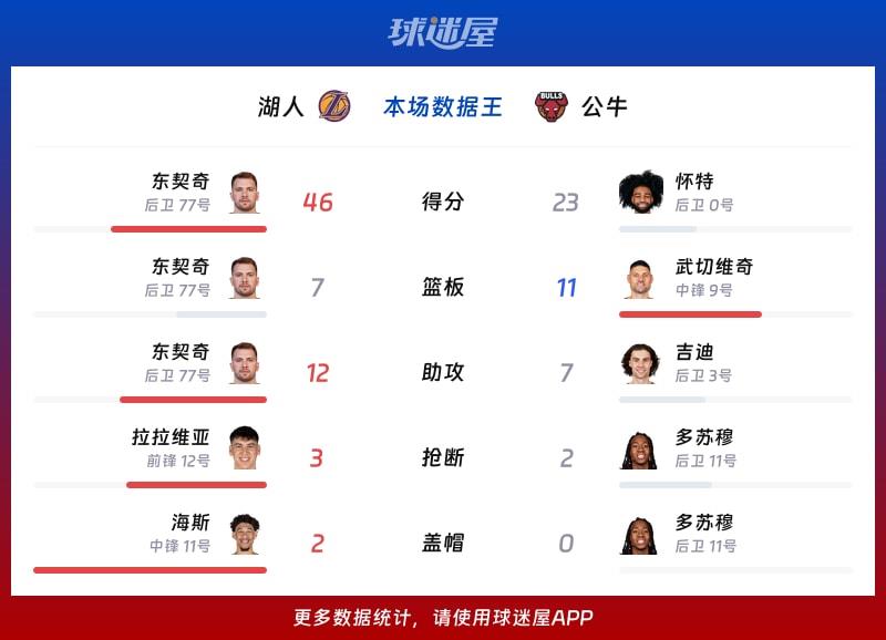 湖人vs公牛各项最佳
