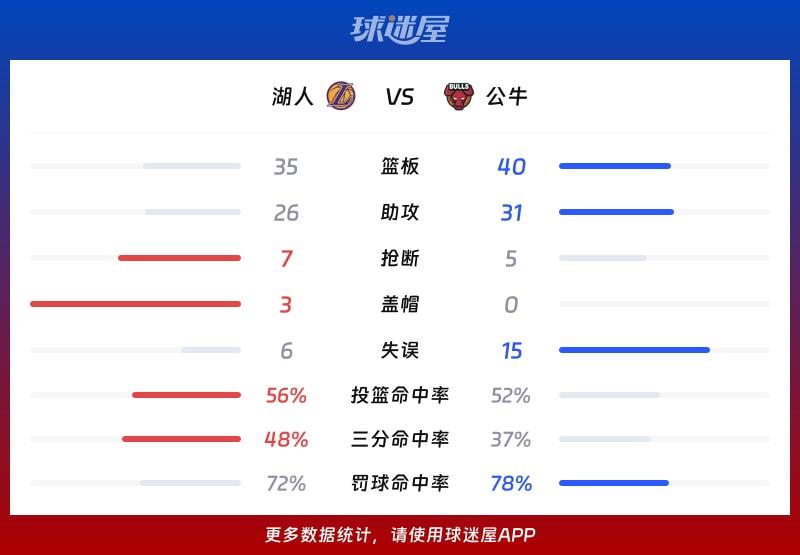 湖人vs公牛球队数据