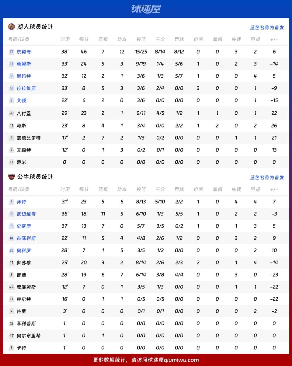 湖人vs公牛球员数据