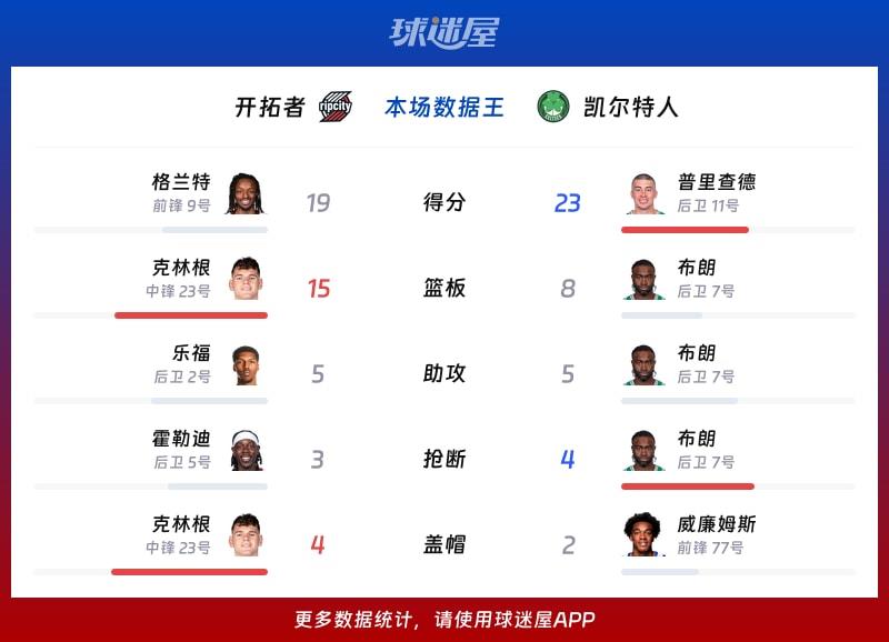 开拓者vs凯尔特人各项最佳
