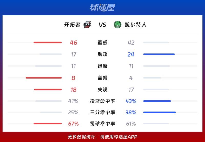 开拓者vs凯尔特人球队数据
