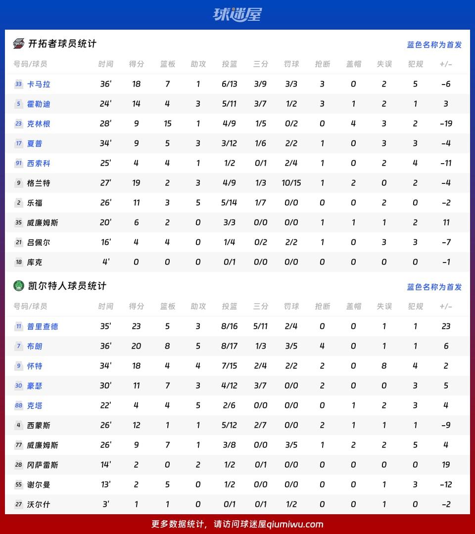 开拓者vs凯尔特人球员数据