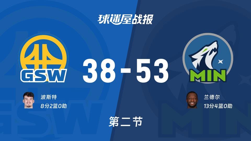 NBA常规赛:森林狼半场领先勇士15分,兰德尔得到13分,波斯特得到8分