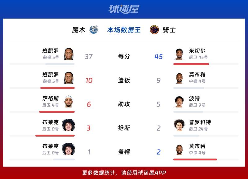魔术vs骑士各项最佳