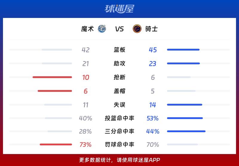 魔术vs骑士球队数据