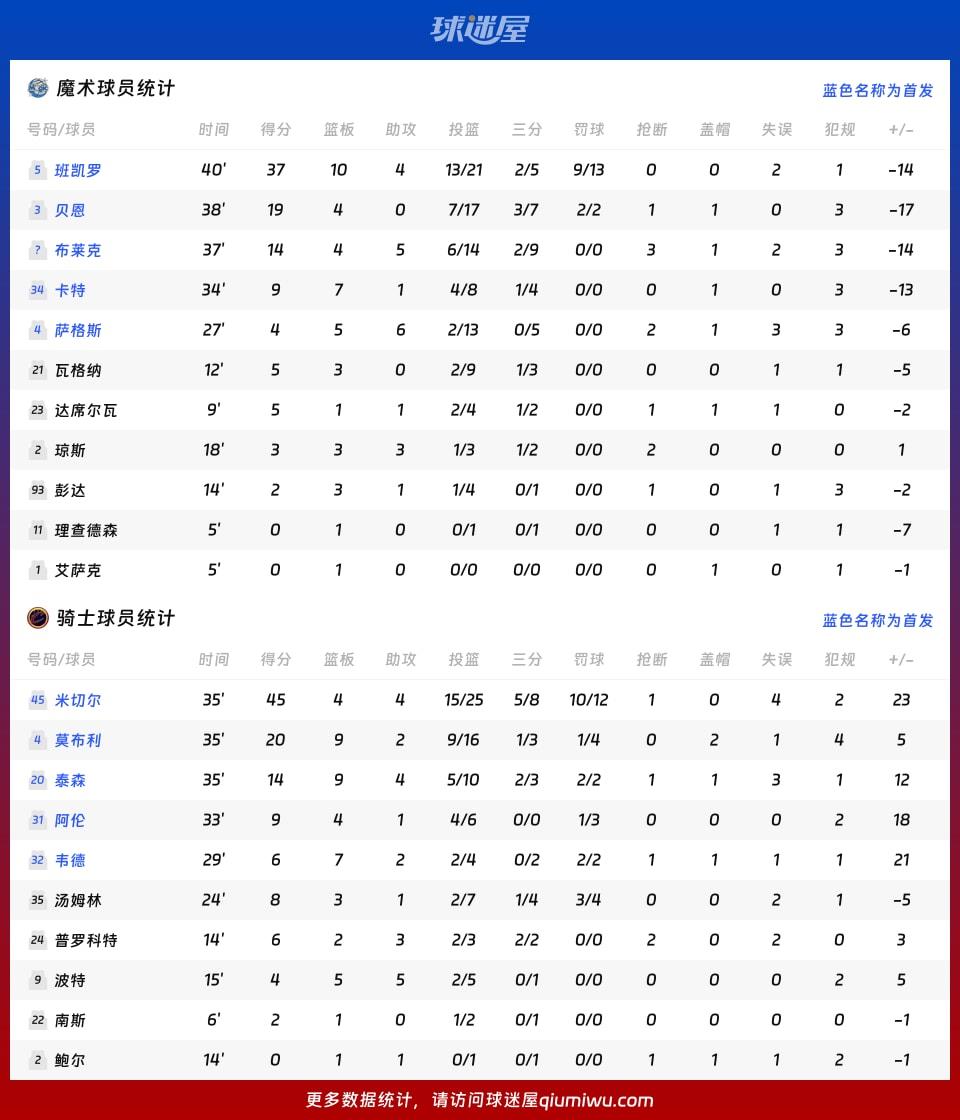 魔术vs骑士球员数据