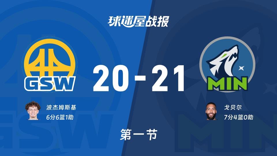 NBA常规赛:森林狼首节领先勇士1分,戈贝尔得到7分,波杰姆斯基得到6分