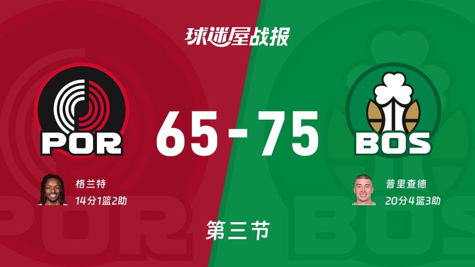 NBA常规赛:凯尔特人第三节领先开拓者10分,普里查德得到20分,格兰特得到14分