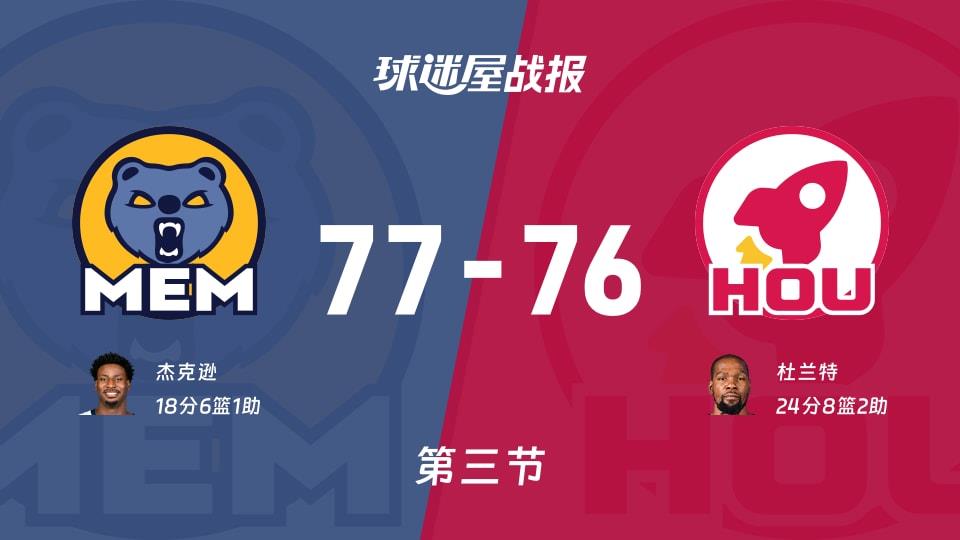 NBA常规赛:灰熊三节领先火箭1分,杰克逊得到18分,杜兰特得到24分