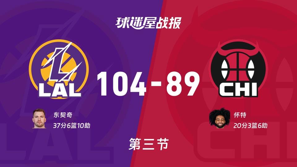 湖人vs公牛:三节战罢,湖人104-89公牛,东契奇得到37分