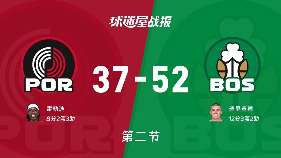NBA常规赛:凯尔特人第二节领先开拓者15分,普里查德得到12分,霍勒迪得到8分