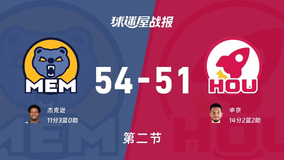 NBA常规赛：灰熊第二节领先火箭3分，杰克逊得到11分，申京得到14分
