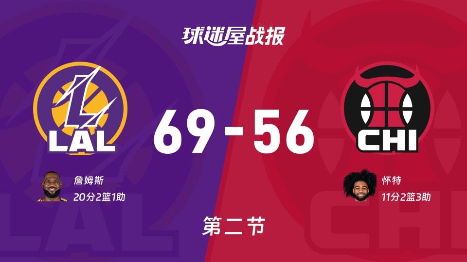 湖人vs公牛:次节战罢,湖人69-56公牛,詹姆斯得到20分