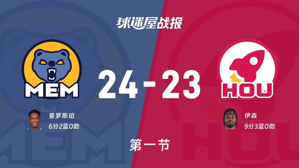 NBA常规赛:灰熊首节领先火箭1分,普罗斯珀得到6分,伊森得到9分
