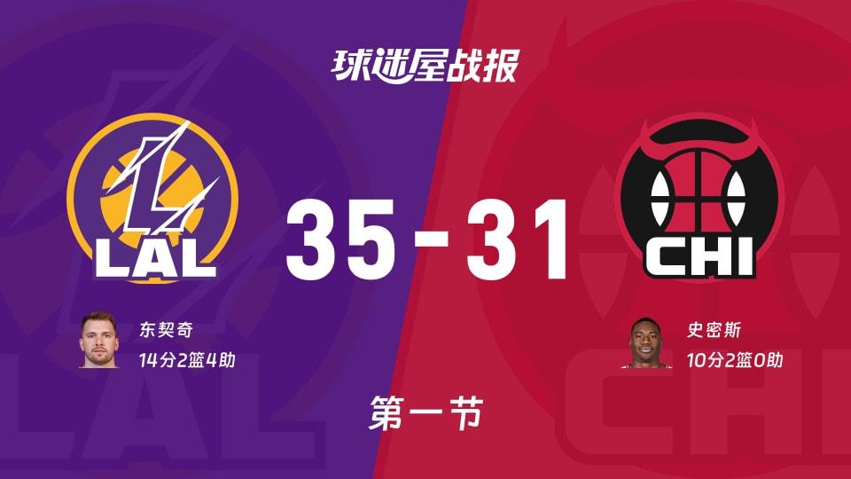 湖人vs公牛:首节结束,湖人35-31公牛,东契奇得到14分