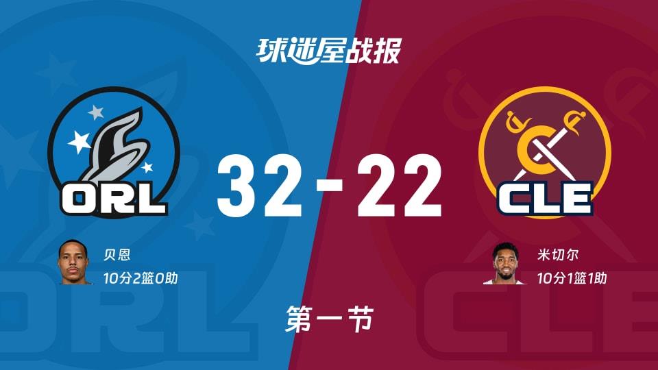 魔术vs骑士：首节战罢，魔术32-22骑士，米切尔得到10分