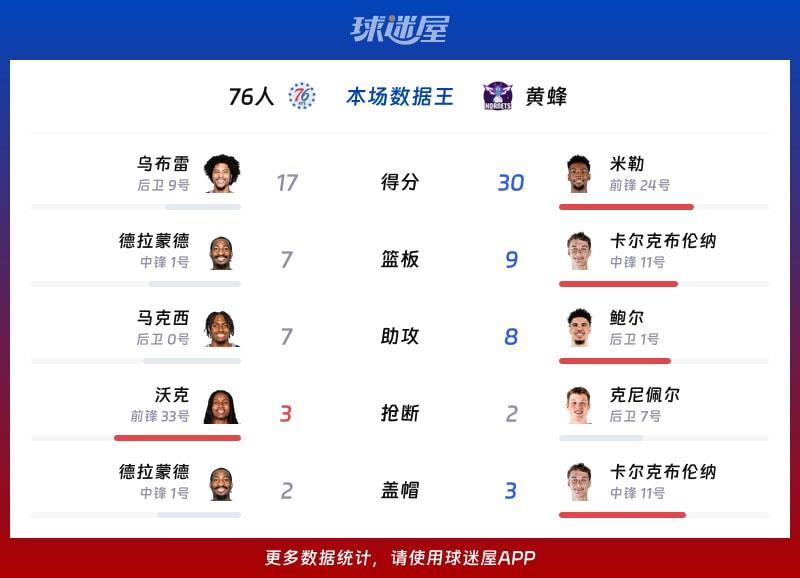 76人vs黄蜂各项最佳