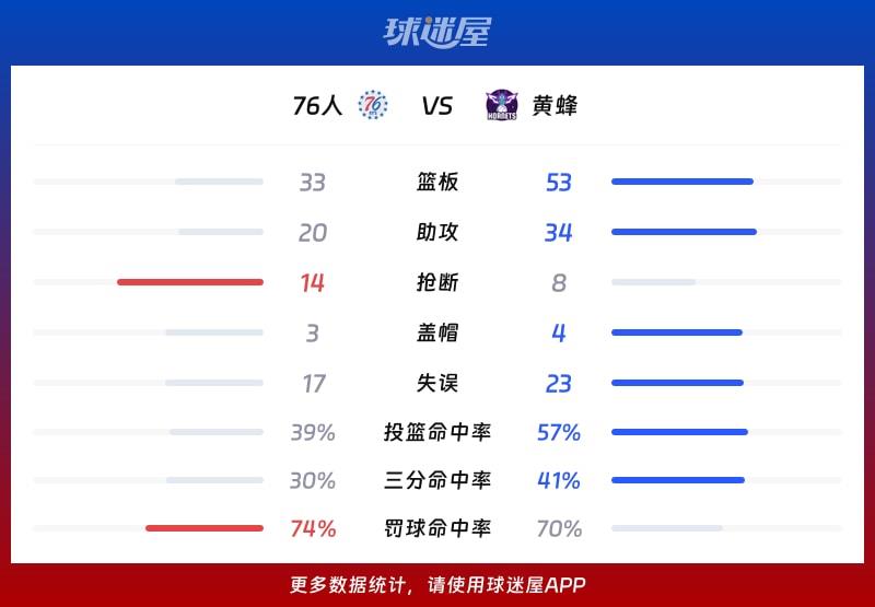 76人vs黄蜂球队数据
