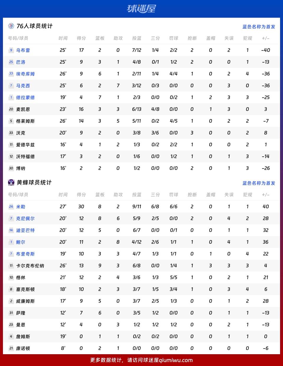 76人vs黄蜂球员数据