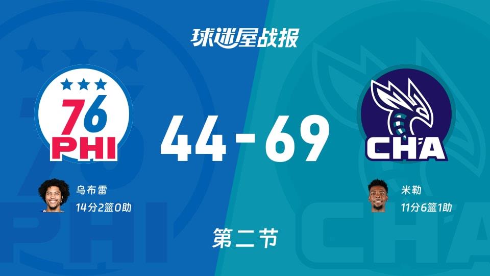 NBA常规赛:第二节完,黄蜂以69-44领先76人,米勒11 6 1