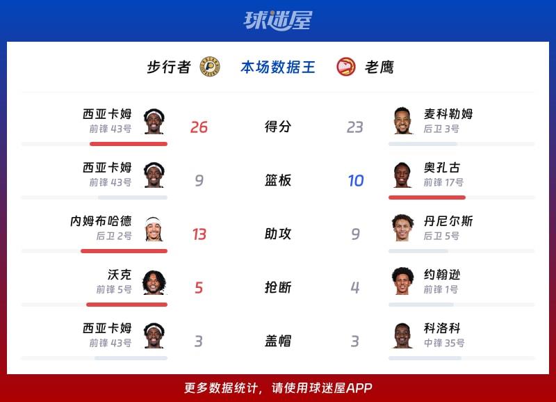 步行者vs老鹰各项最佳