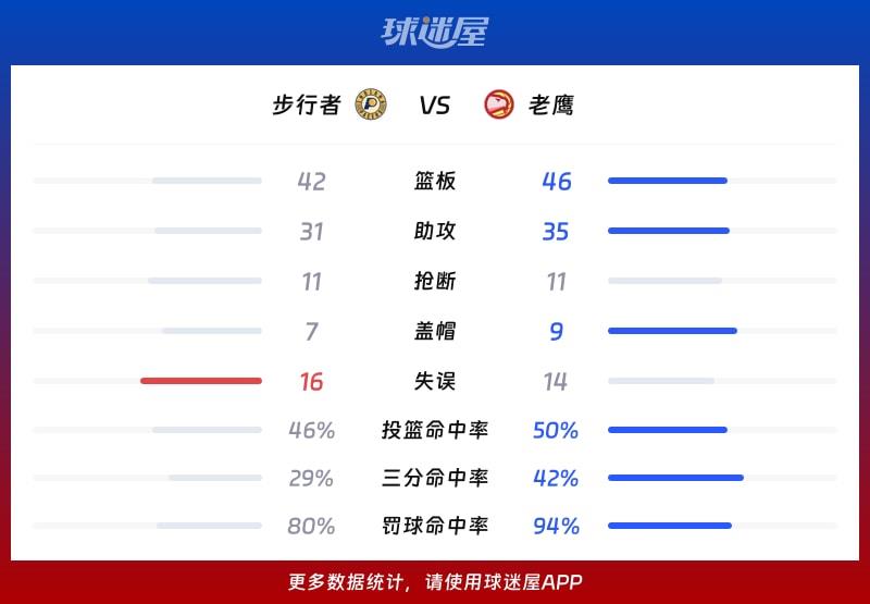 步行者vs老鹰球队数据