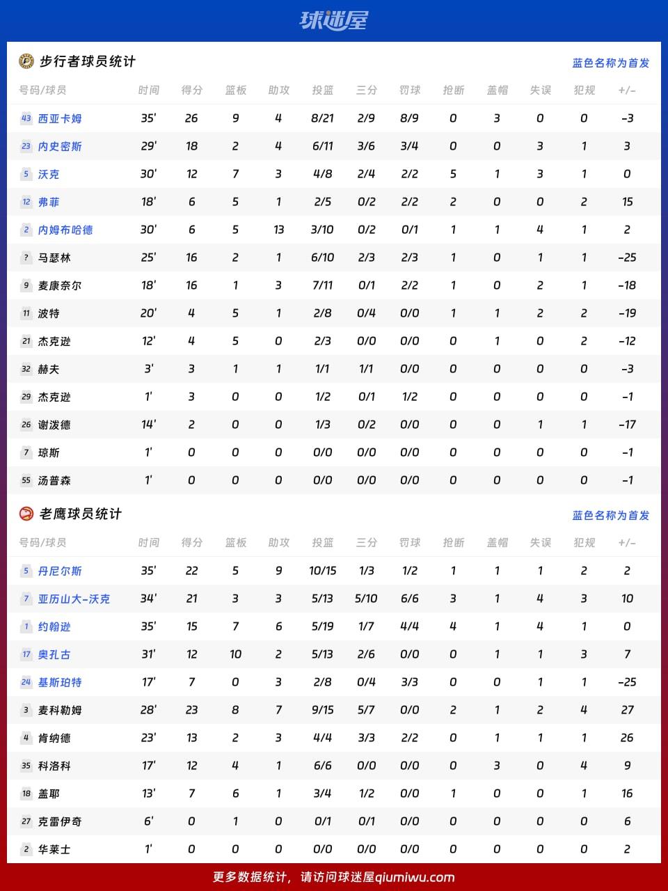 步行者vs老鹰球员数据