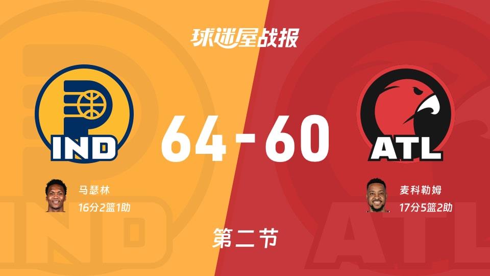 NBA常规赛:步行者半场领先老鹰4分,马瑟林得到16分,麦科勒姆得到17分